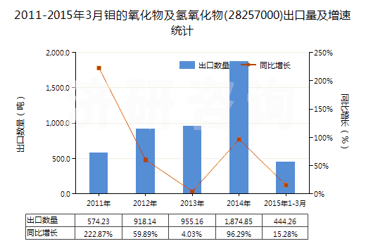 2011-2015年3月鉬的氧化物及氫氧化物(28257000)出口量及增速統(tǒng)計(jì)